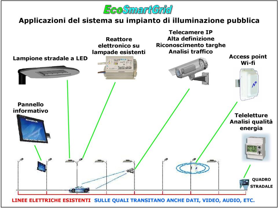 targhe Analisi traffico Access point Wi-fi Pannello informativo Teleletture Analisi qualità