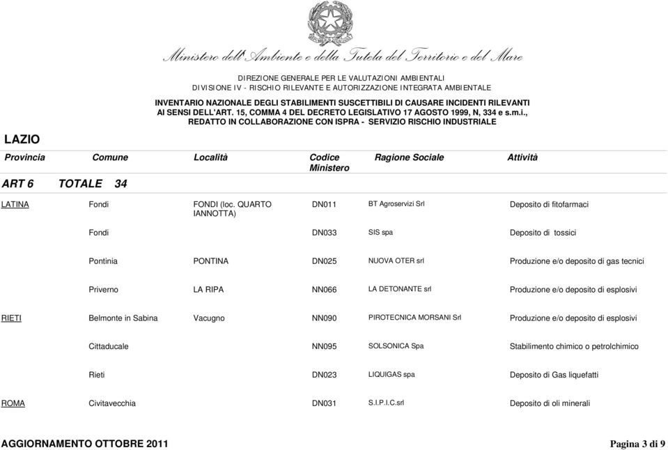 deposito di gas tecnici Priverno LA RIPA NN066 LA DETONANTE srl Produzione e/o deposito di esplosivi RIETI Belmonte in Sabina Vacugno NN090 PIROTECNICA MORSANI