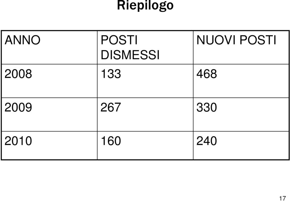 33 468 NUOVI POSTI