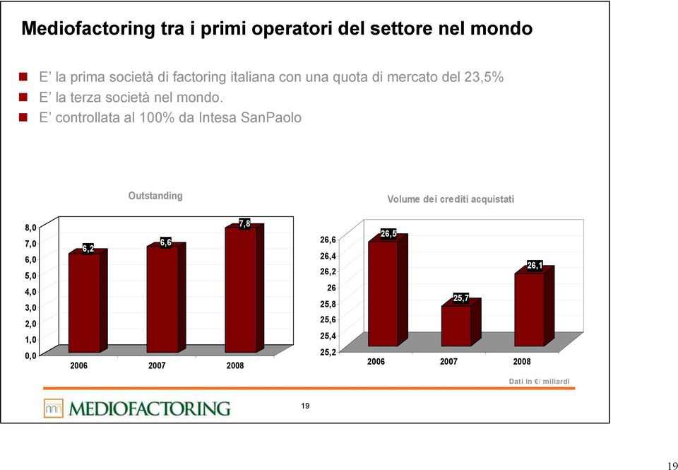 E controllata al 100% da Intesa SanPaolo Outstanding Volume dei crediti acquistati 8,0 7,0 6,0 5,0 4,0