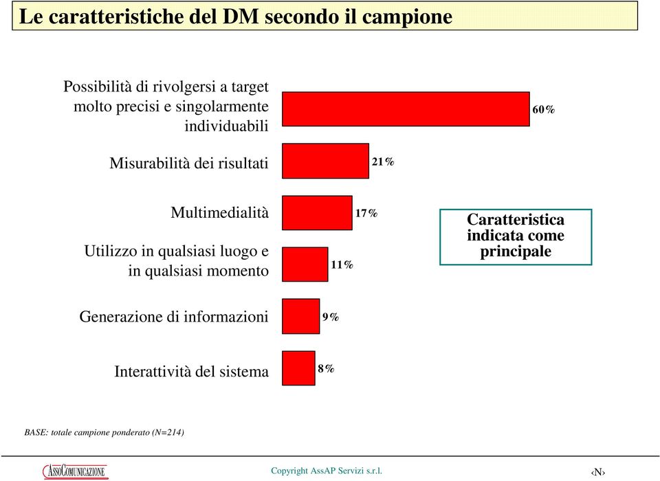 Utilizzo in qualsiasi luogo e in qualsiasi momento 11% 17% Caratteristica indicata come