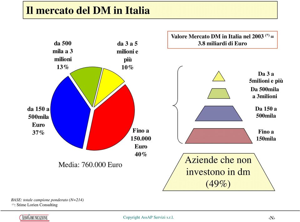 8 miliardi di Euro Da 3 a 5milioni e più Da 500mila a 3milioni da 150 a 500mila Euro 37% Fino a 150.