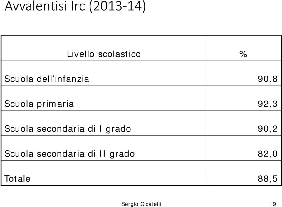 Scuola secondaria di I grado 90,2 Scuola