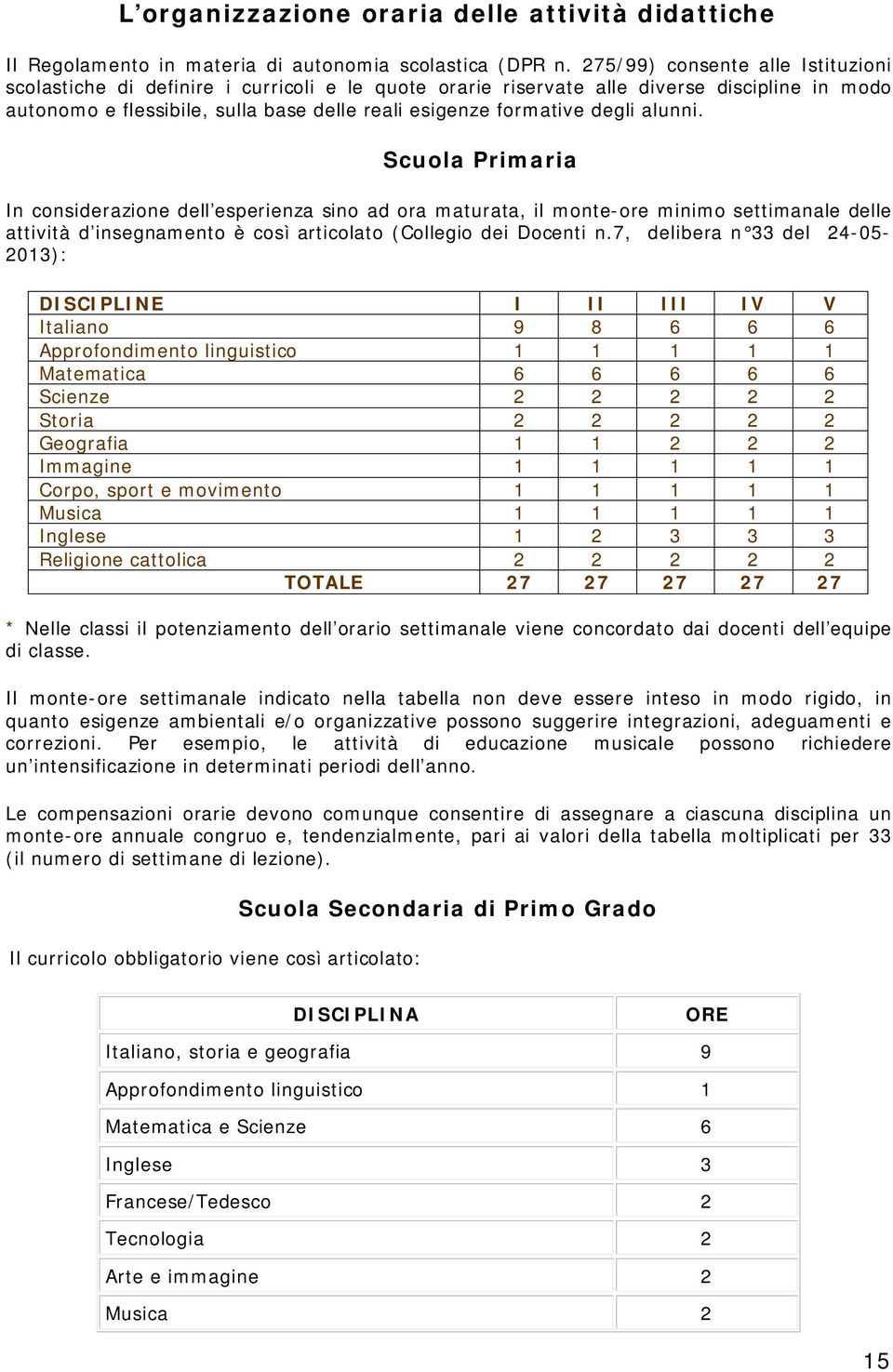 degli alunni. Scuola Primaria In considerazione dell esperienza sino ad ora maturata, il monte-ore minimo settimanale delle attività d insegnamento è così articolato (Collegio dei Docenti n.