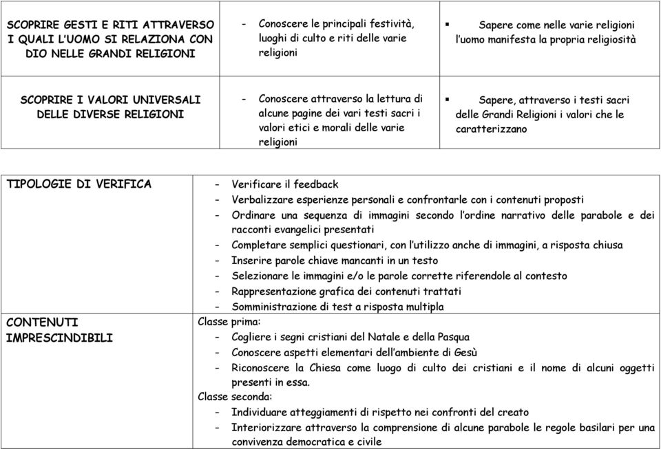 delle varie religioni Sapere, attraverso i testi sacri delle Grandi Religioni i valori che le caratterizzano TIPOLOGIE DI VERIFICA - Verificare il feedback - Verbalizzare esperienze personali e