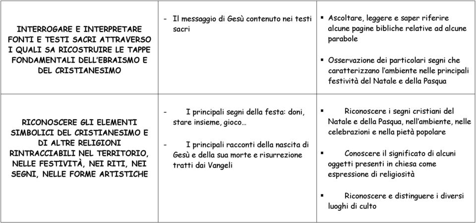 RICONOSCERE GLI ELEMENTI SIMBOLICI DEL CRISTIANESIMO E DI ALTRE RELIGIONI RINTRACCIABILI NEL TERRITORIO, NELLE FESTIVITÀ, NEI RITI, NEI SEGNI, NELLE FORME ARTISTICHE - I principali segni della festa: