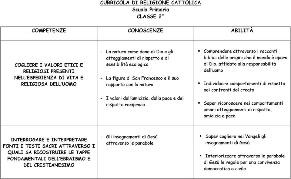 Comprendere attraverso i racconti biblici delle origini che il mondo è opera di Dio, affidato alla responsabilità dell uomo Individuare comportamenti di rispetto nei confronti del creato Saper