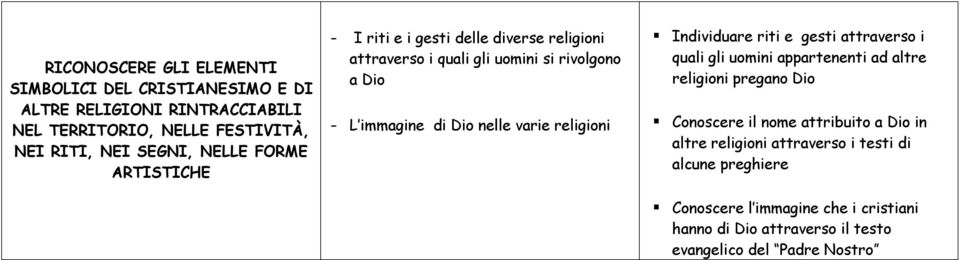 religioni Individuare riti e gesti attraverso i quali gli uomini appartenenti ad altre religioni pregano Dio Conoscere il nome attribuito a Dio in