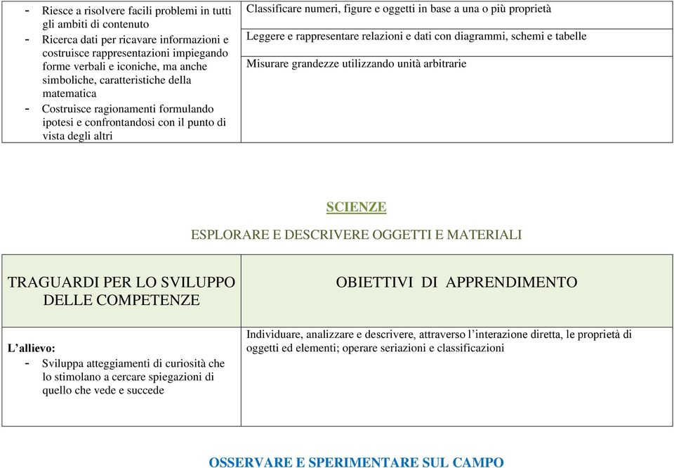 Leggere e rappresentare relazioni e dati con diagrammi, schemi e tabelle Misurare grandezze utilizzando unità arbitrarie SCIENZE ESPLORARE E DESCRIVERE OGGETTI E MATERIALI - Sviluppa atteggiamenti di