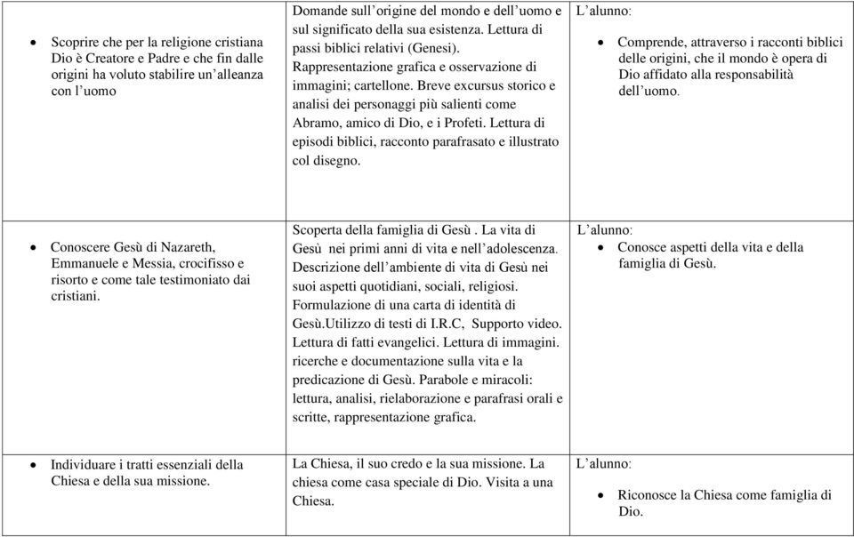 Breve excursus storico e analisi dei personaggi più salienti come Abramo, amico di Dio, e i Profeti. Lettura di episodi biblici, racconto parafrasato e illustrato col disegno.