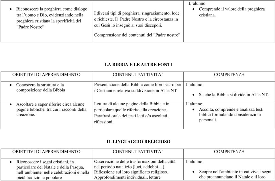 LA BIBBIA E LE ALTRE FONTI CONTENUTI/ATTIVITA COMPETENZE Conoscere la struttura e la composizione della Bibbia Ascoltare e saper riferire circa alcune pagine bibliche, tra cui i racconti della