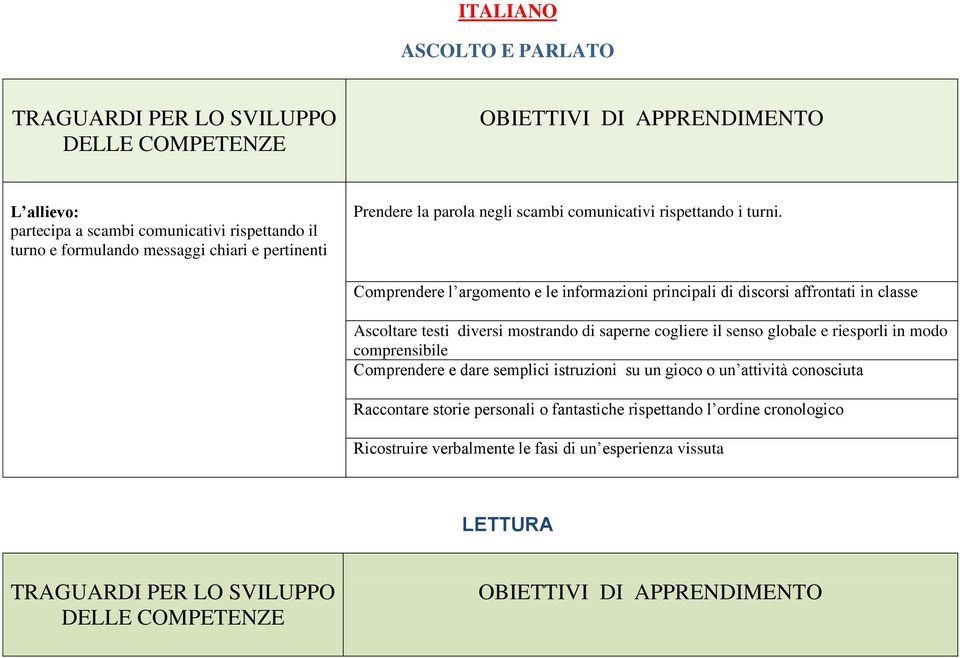 Comprendere l argomento e le informazioni principali di discorsi affrontati in classe Ascoltare testi diversi mostrando di saperne cogliere il senso