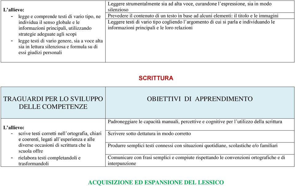 alcuni elementi: il titolo e le immagini Leggere testi di vario tipo cogliendo l argomento di cui si parla e individuando le informazioni principali e le loro relazioni SCRITTURA - scrive testi