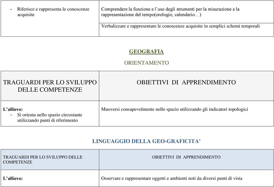 GEOGRAFIA ORIENTAMENTO - Si orienta nello spazio circostante utilizzando punti di riferimento Muoversi consapevolmente nello spazio