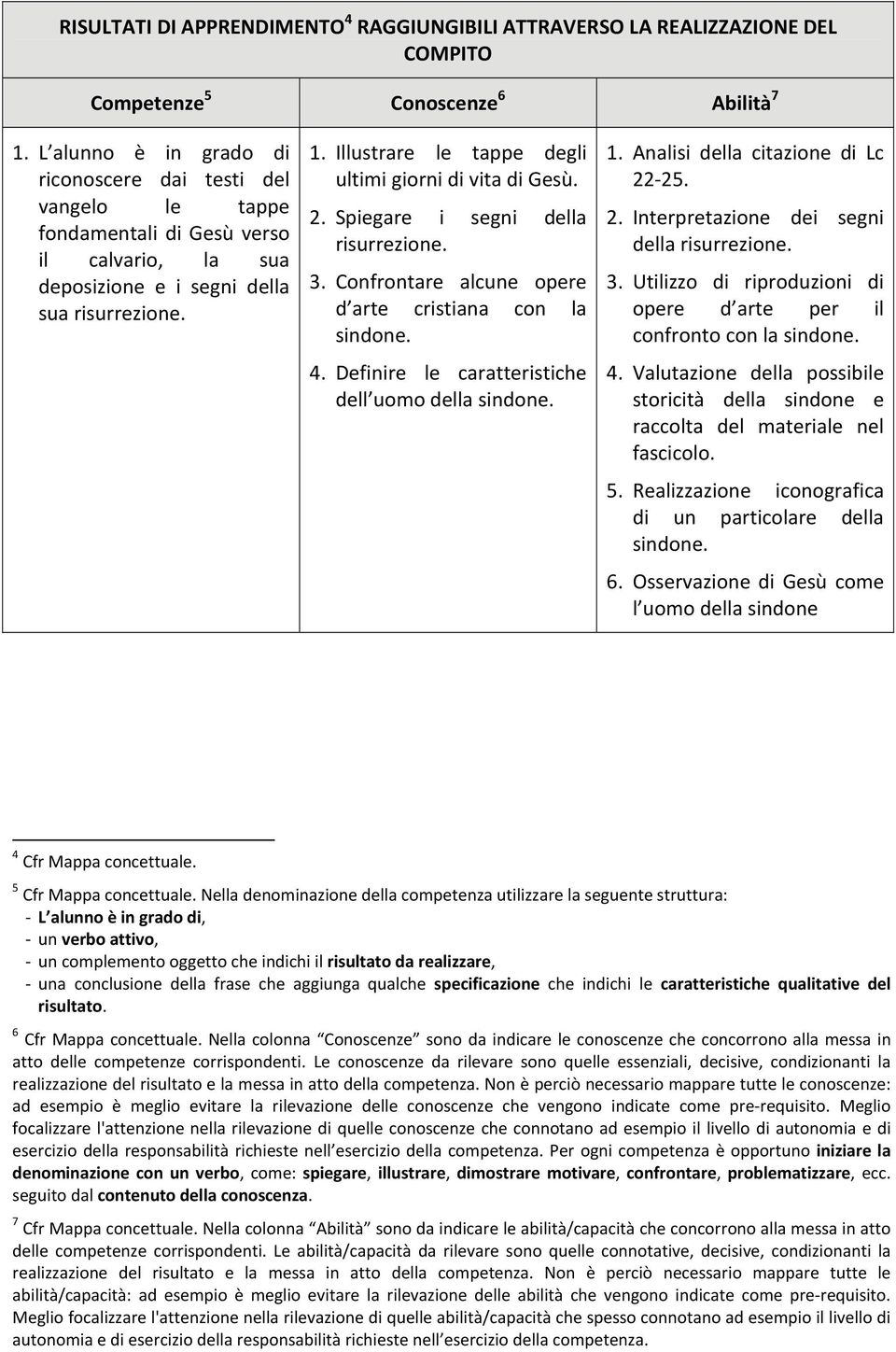 Illustrare le tappe degli ultimi giorni di vita di Gesù. 2. Spiegare i segni della risurrezione. 3. Confrontare alcune opere d arte cristiana con la sindone. 4.