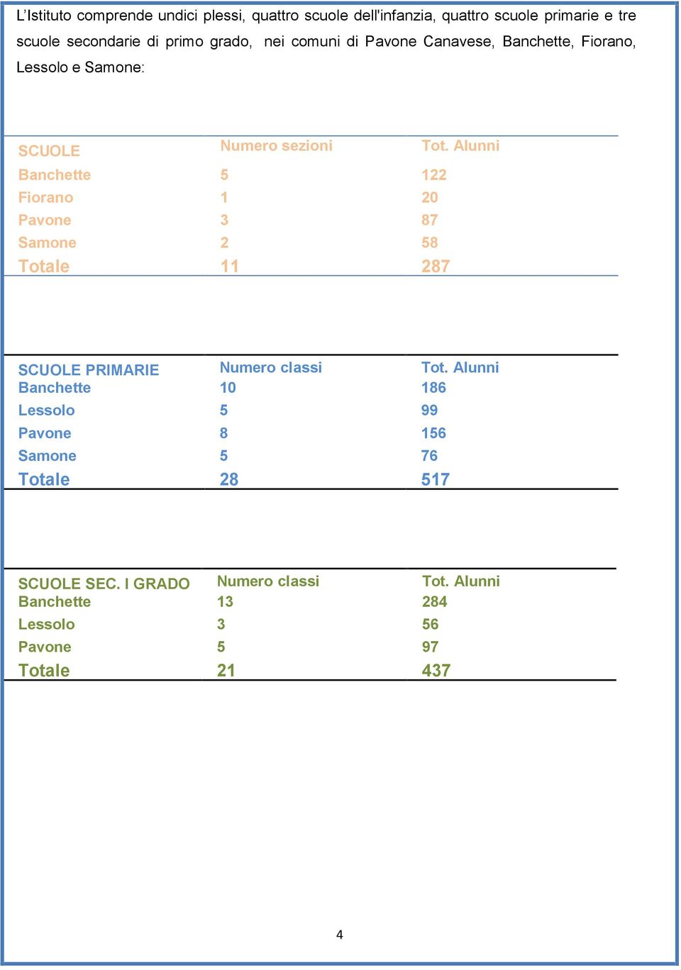 Pavne 3 87 Samne 2 58 Ttale 11 287 Tt. Alunni SCUOLE PRIMARIE Numer classi Tt.