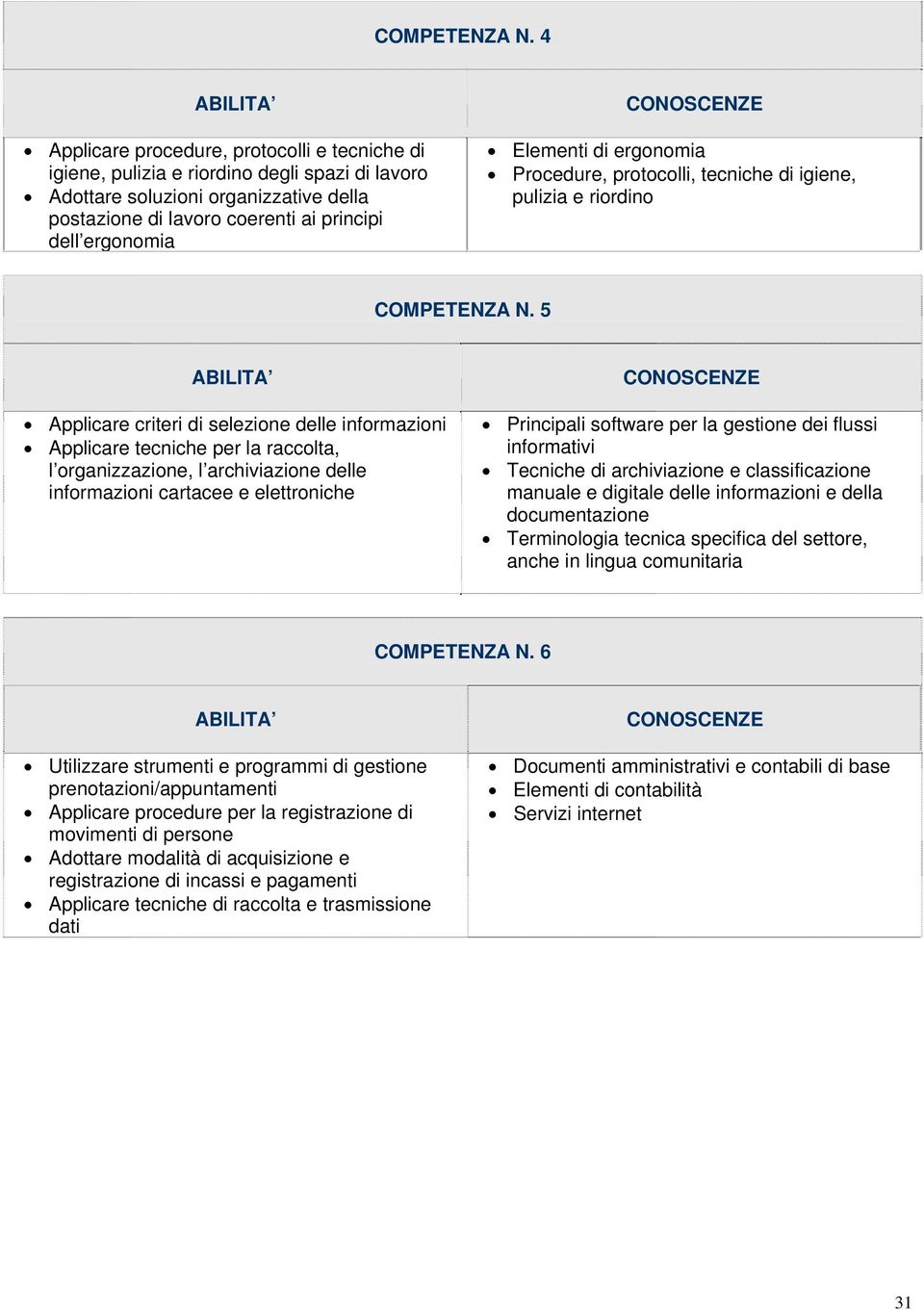 Elementi di ergonomia Procedure, protocolli, tecniche di igiene, pulizia e riordino  5 Applicare criteri di selezione delle informazioni Applicare tecniche per la raccolta, l organizzazione, l