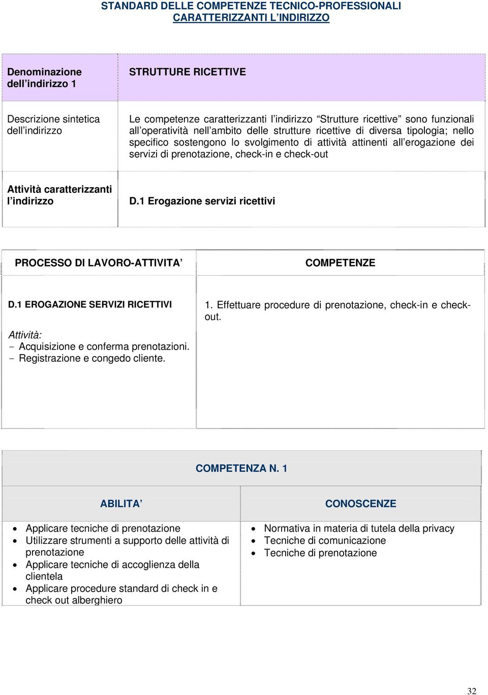 erogazione dei servizi di prenotazione, check-in e check-out Attività caratterizzanti l indirizzo D.1 Erogazione servizi ricettivi PROCESSO DI LAVORO-ATTIVITA COMPETENZE D.