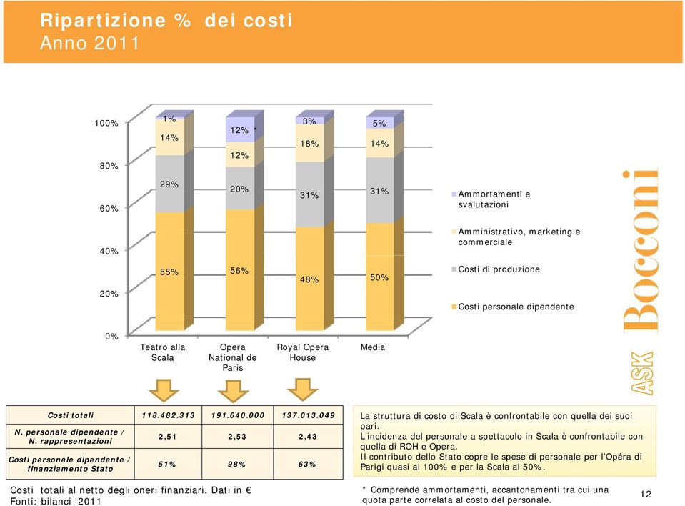 rappresentazioni Costi personale dipendente / finanziamento Stato 2,51 2,53 2,43 51% 98% 63% La struttura di costo di Scala è confrontabile con quella dei suoi pari.