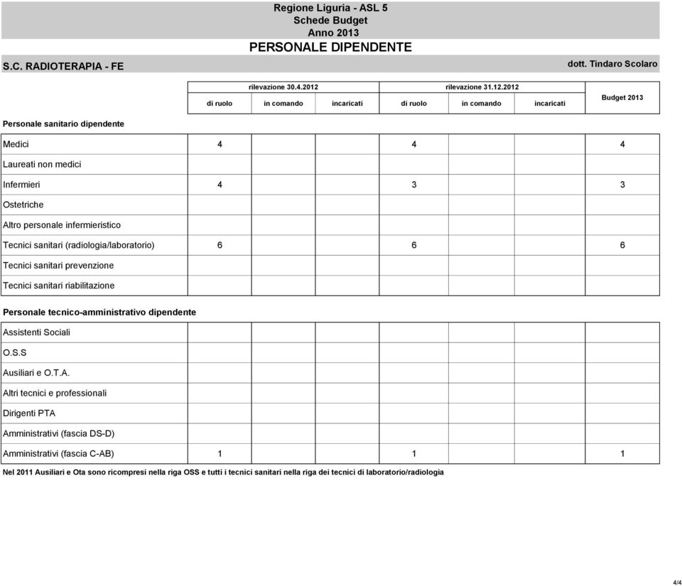 Tindaro Scolaro Budget 2013 Medici 4 4 4 Laureati non medici Infermieri 4 3 3 Ostetriche Altro personale infermieristico Tecnici sanitari (radiologia/laboratorio) 6 6 6 Tecnici sanitari prevenzione