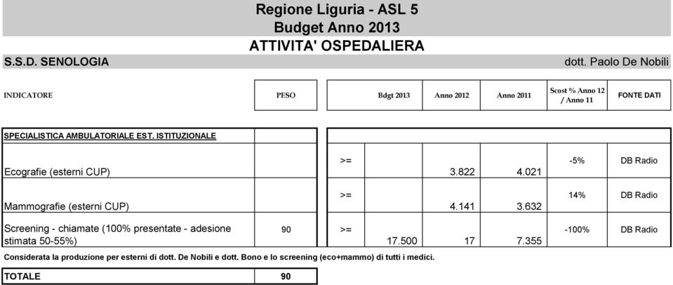 ISTITUZIONALE Ecografie (esterni CUP) >= 3.822 4.021-5% DB Radio Mammografie (esterni CUP) >= 4.141 3.