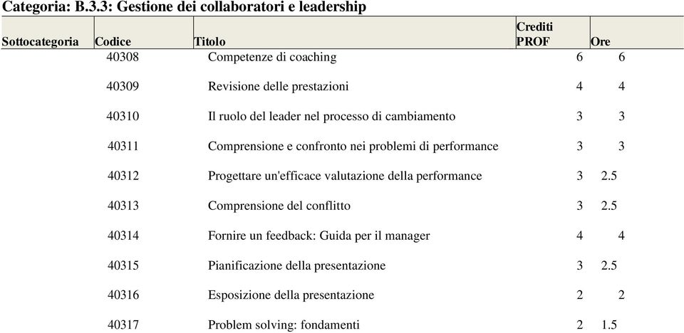 leader nel processo di cambiamento 3 3 40311 Comprensione e confronto nei problemi di performance 3 3 40312 Progettare un'efficace