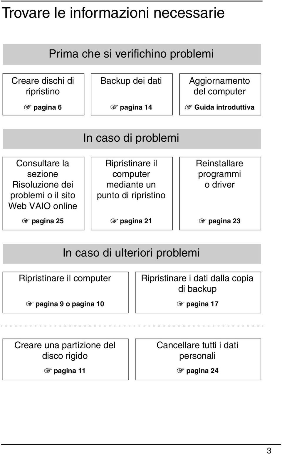 un punto di ripristino Reinstallare programmi o driver 1 pagina 25 1 pagina 21 1 pagina 23 In caso di ulteriori problemi Ripristinare il computer