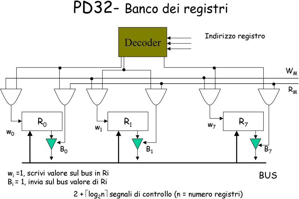 valore sul bus in Ri B i = 1, invia sul bus valore di Ri