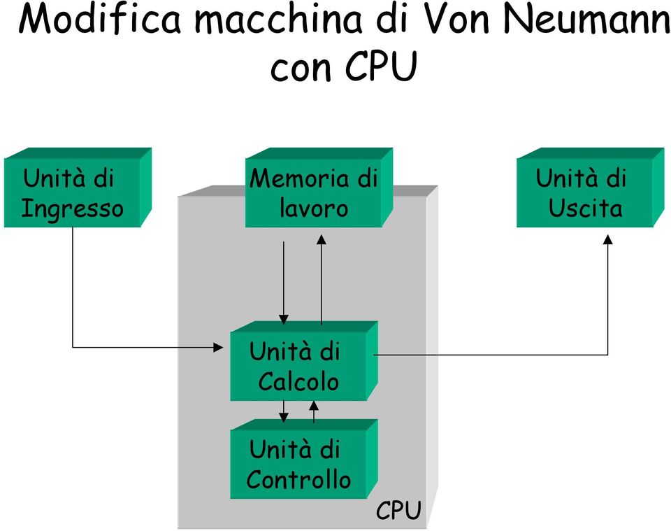 Memoria di lavoro Unità di