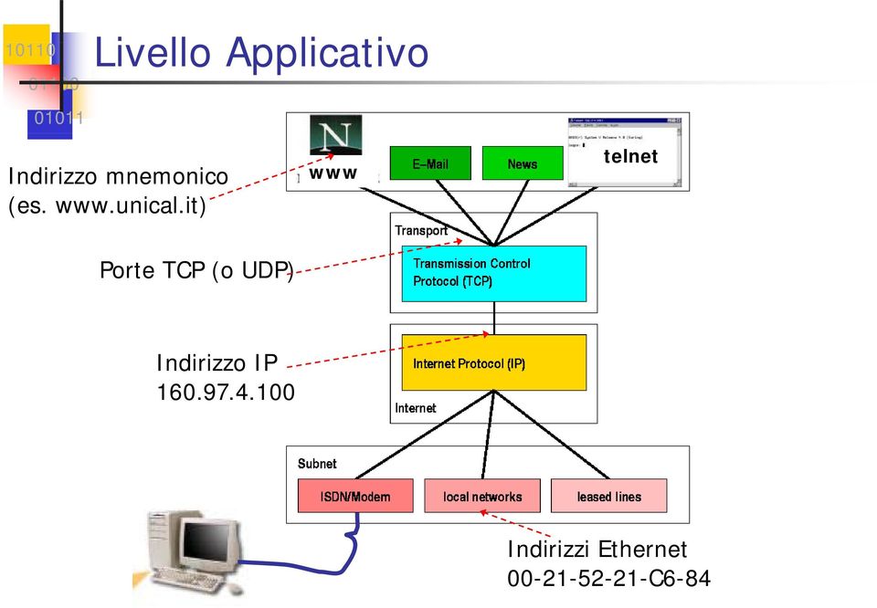 it) www telnet Porte TCP (o UDP)