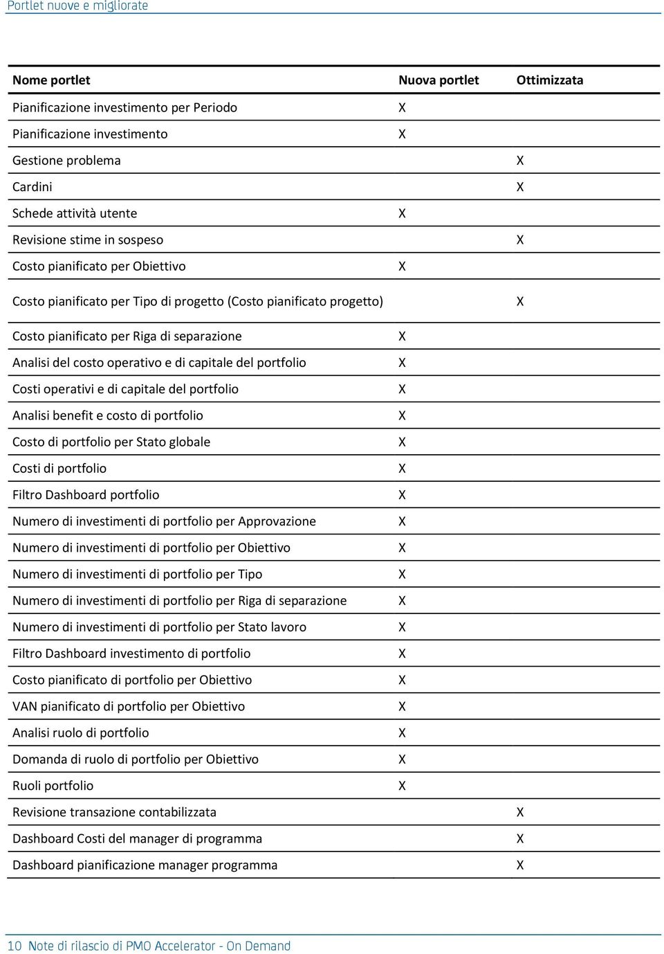 Costi operativi e di capitale del portfolio Analisi benefit e costo di portfolio Costo di portfolio per Stato globale Costi di portfolio Filtro Dashboard portfolio Numero di investimenti di portfolio