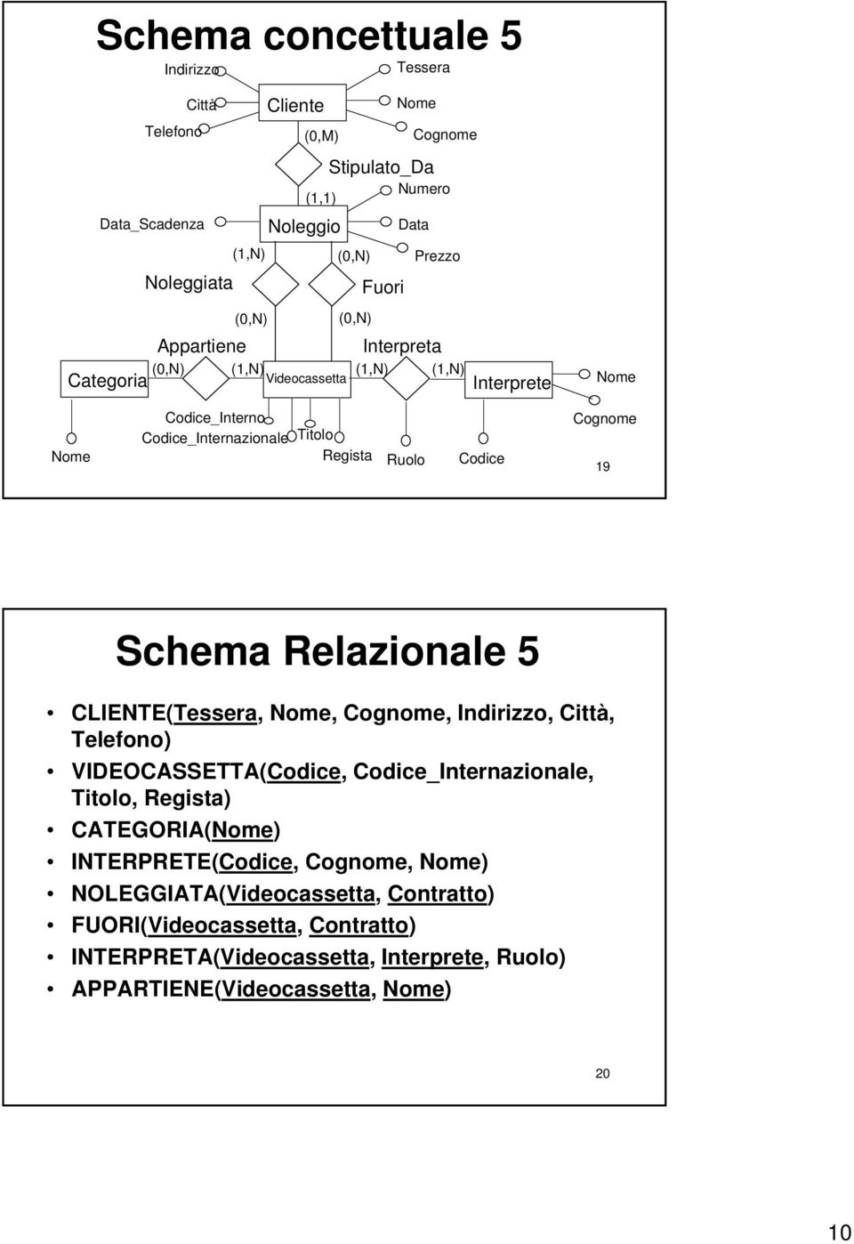 CLIENTE(Tessera,, Cognome,, Città, Telefono) VIDEOCASSETTA(, _Internazionale, Titolo, Regista) CATEGORIA() INTERPRETE(, Cognome, )