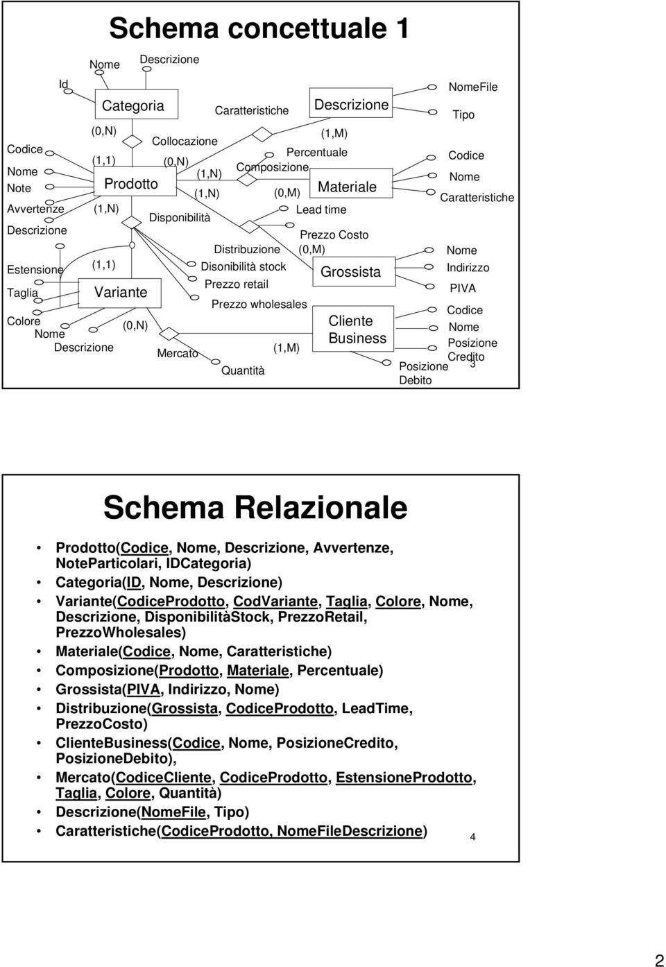 Posizione 3 Debito Schema Relazionale Prodotto(,, Descrizione, Avvertenze, NoteParticolari, IDCategoria) Categoria(ID,, Descrizione) Variante(Prodotto, CodVariante, Taglia, Colore,, Descrizione,