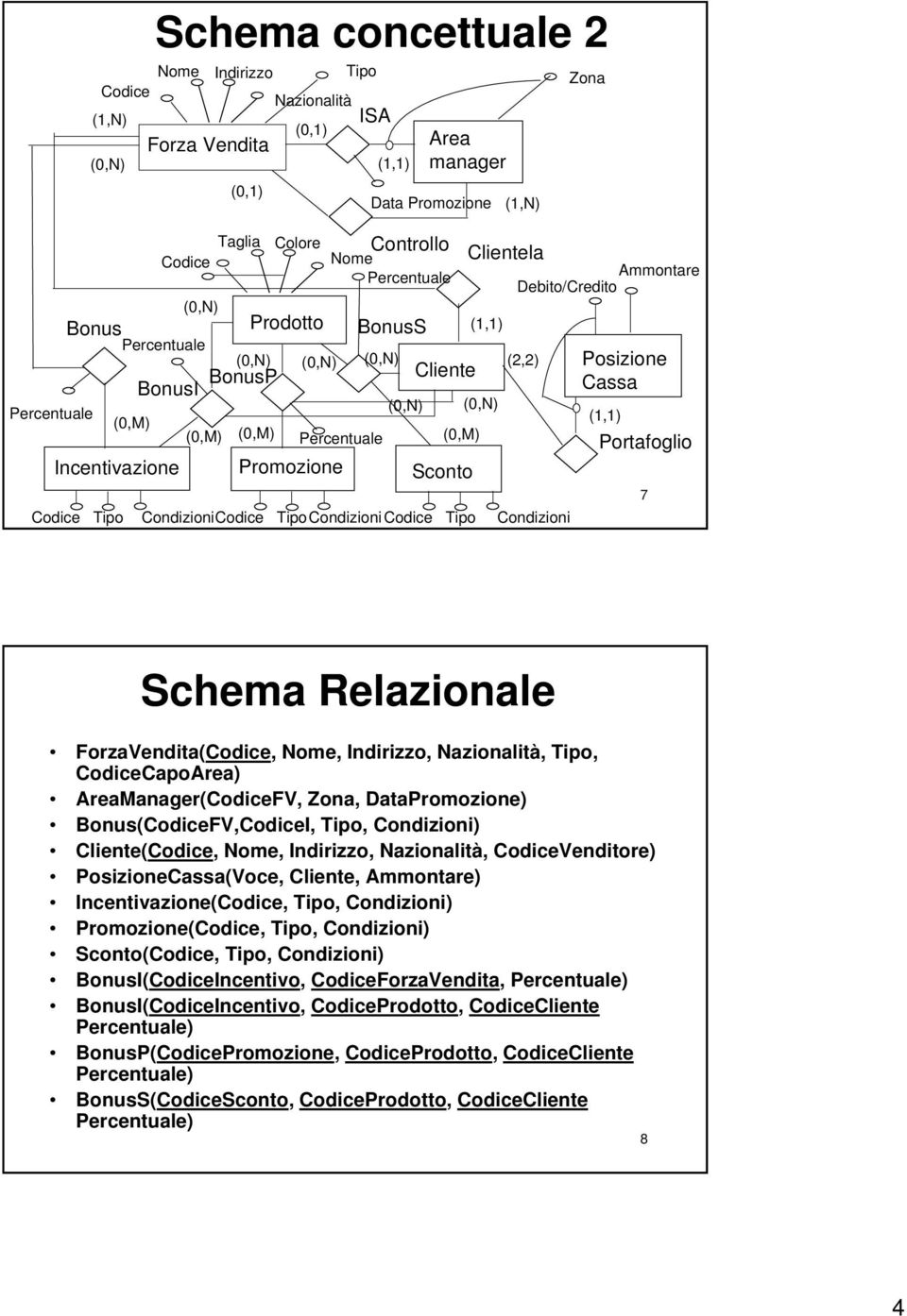 CapoArea) AreaManager(FV, Zona, DataPromozione) Bonus(FV,I, Tipo, Condizioni) Cliente(,,, Nazionalità, Venditore) PosizioneCassa(Voce, Cliente, Ammontare) Incentivazione(, Tipo, Condizioni)