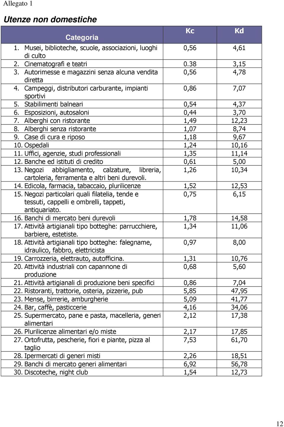 Esposizioni, autosaloni 0,44 3,70 7. Alberghi con ristorante 1,49 12,23 8. Alberghi senza ristorante 1,07 8,74 9. Case di cura e riposo 1,18 9,67 10. Ospedali 1,24 10,16 11.