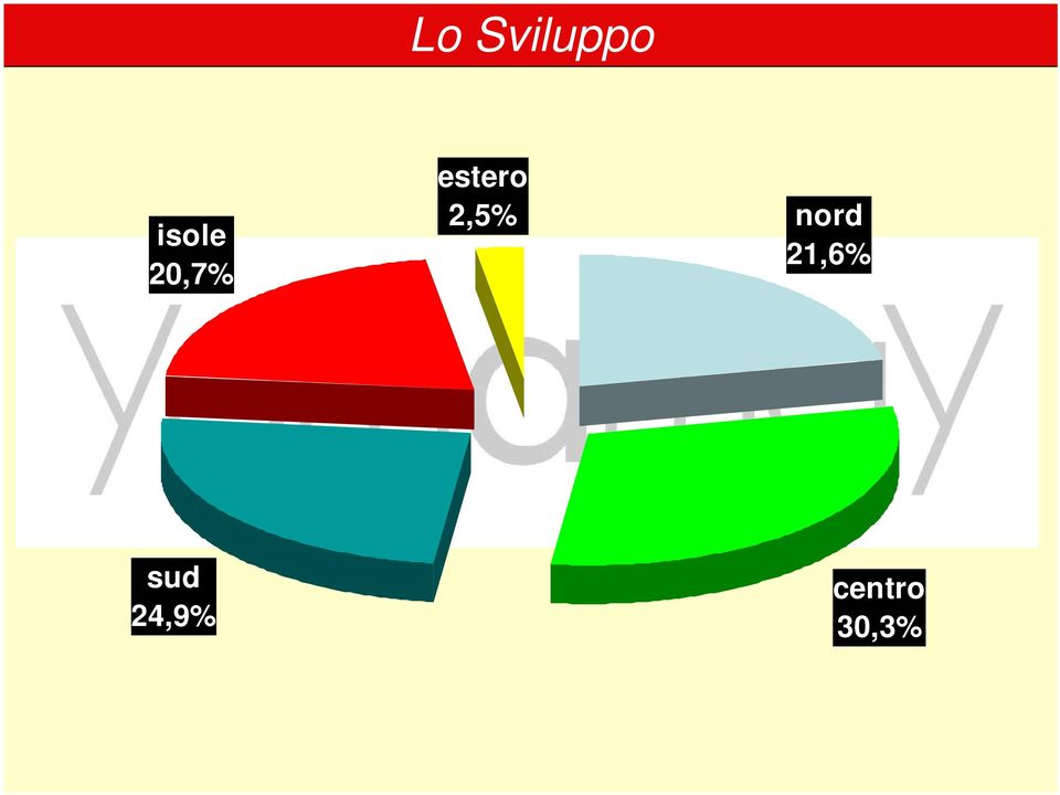 nord 21,6% sud