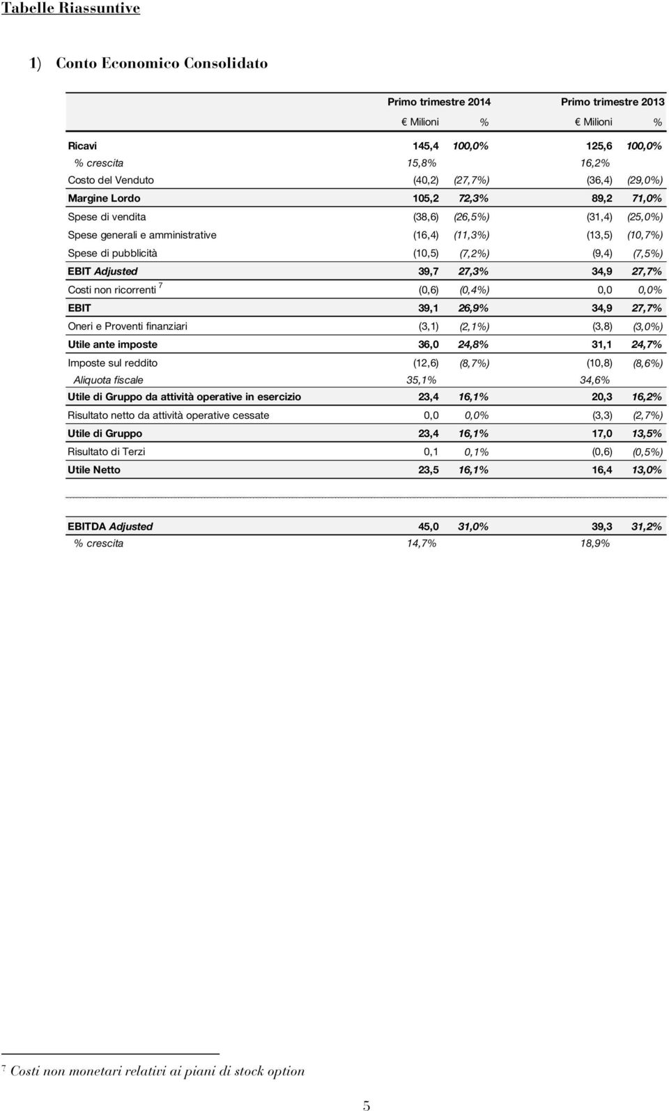 (7,2%) (9,4) (7,5%) EBIT Adjusted 39,7 27,3% 34,9 27,7% 7 Costi non ricorrenti (0,6) (0,4%) 0,0 0,0% EBIT 39,1 26,9% 34,9 27,7% Oneri e Proventi finanziari (3,1) (2,1%) (3,8) (3,0%) Utile ante