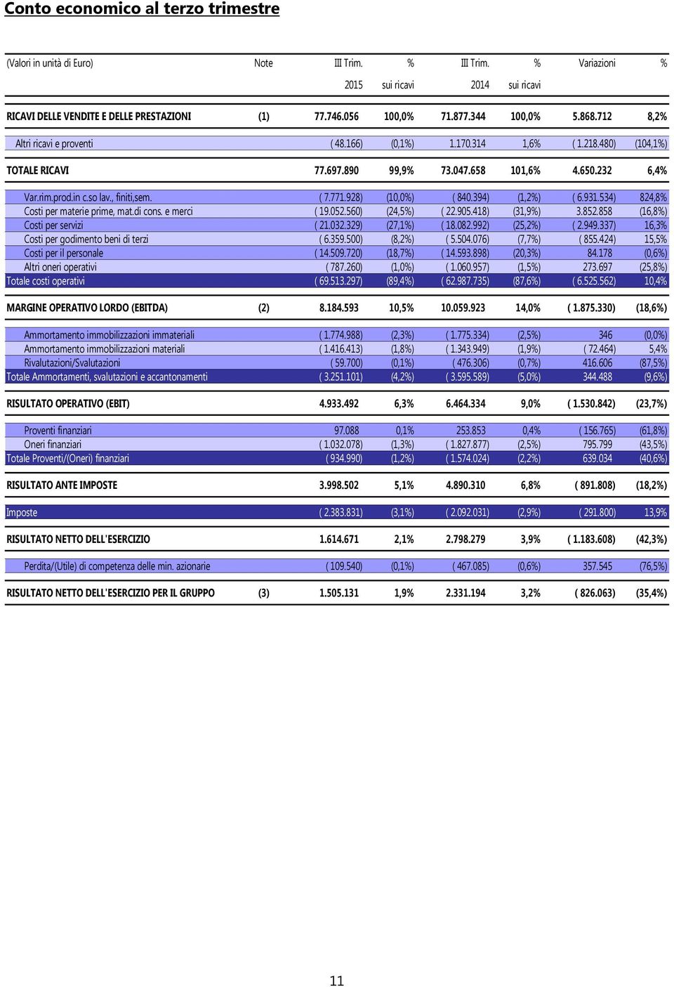 in c.so lav., finiti,sem. ( 7.771.928) (10,0%) ( 840.394) (1,2%) ( 6.931.534) 824,8% Costi per materie prime, mat.di cons. e merci ( 19.052.560) (24,5%) ( 22.905.418) (31,9%) 3.852.