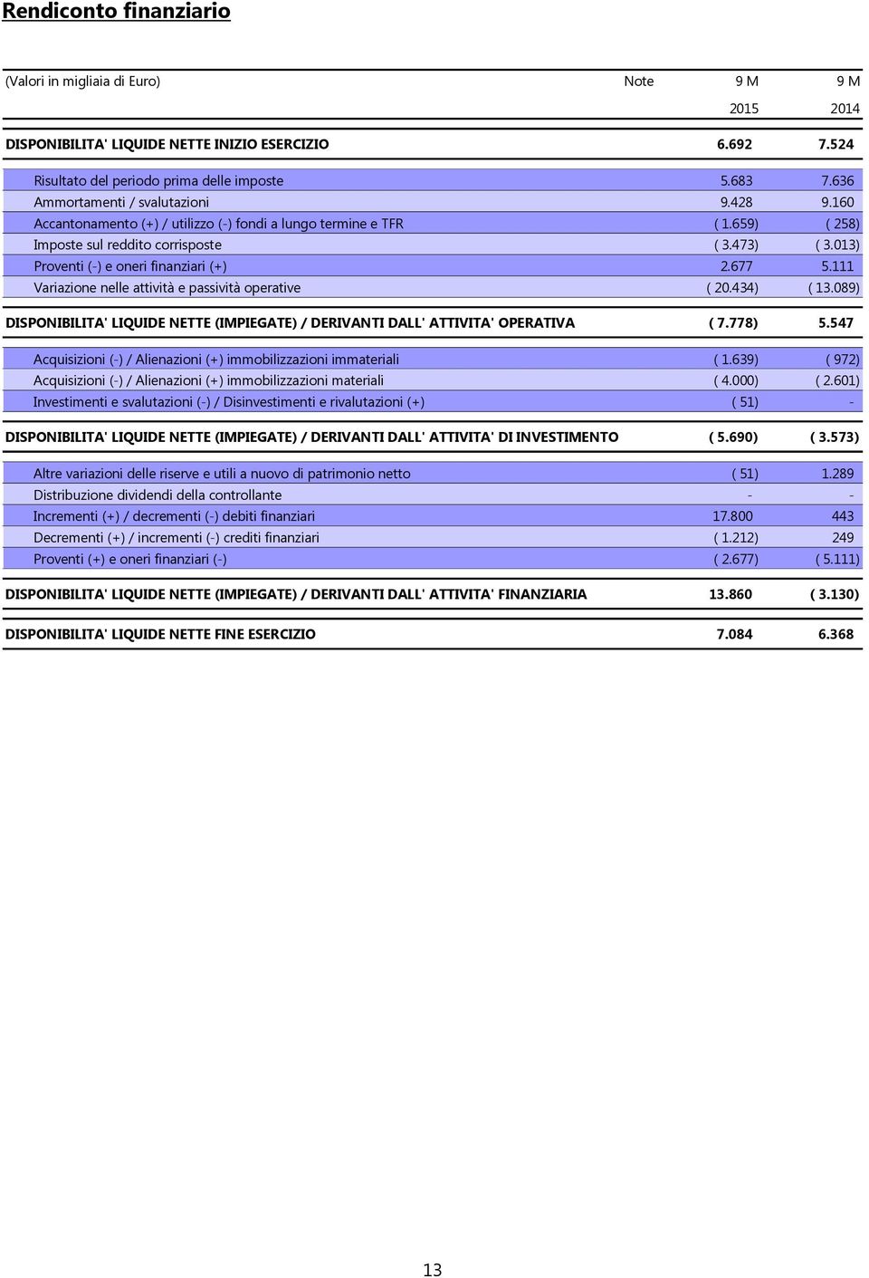 013) Proventi (-) e oneri finanziari (+) 2.677 5.111 Variazione nelle attività e passività operative ( 20.434) ( 13.