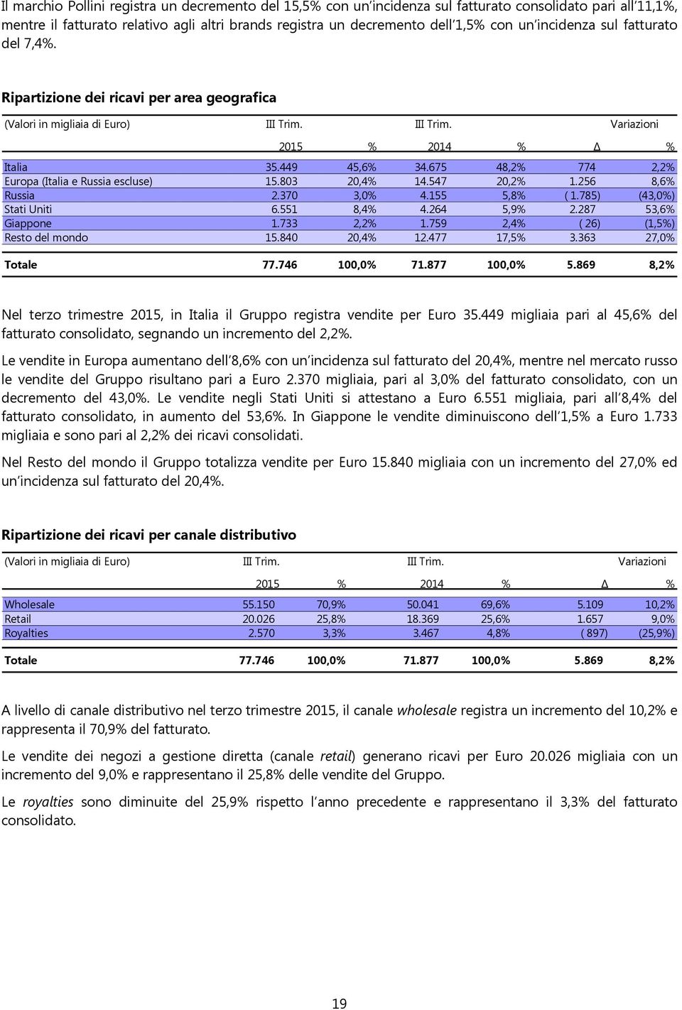 675 48,2% 774 2,2% Europa (Italia e Russia escluse) 15.803 20,4% 14.547 20,2% 1.256 8,6% Russia 2.370 3,0% 4.155 5,8% ( 1.785) (43,0%) Stati Uniti 6.551 8,4% 4.264 5,9% 2.287 53,6% Giappone 1.