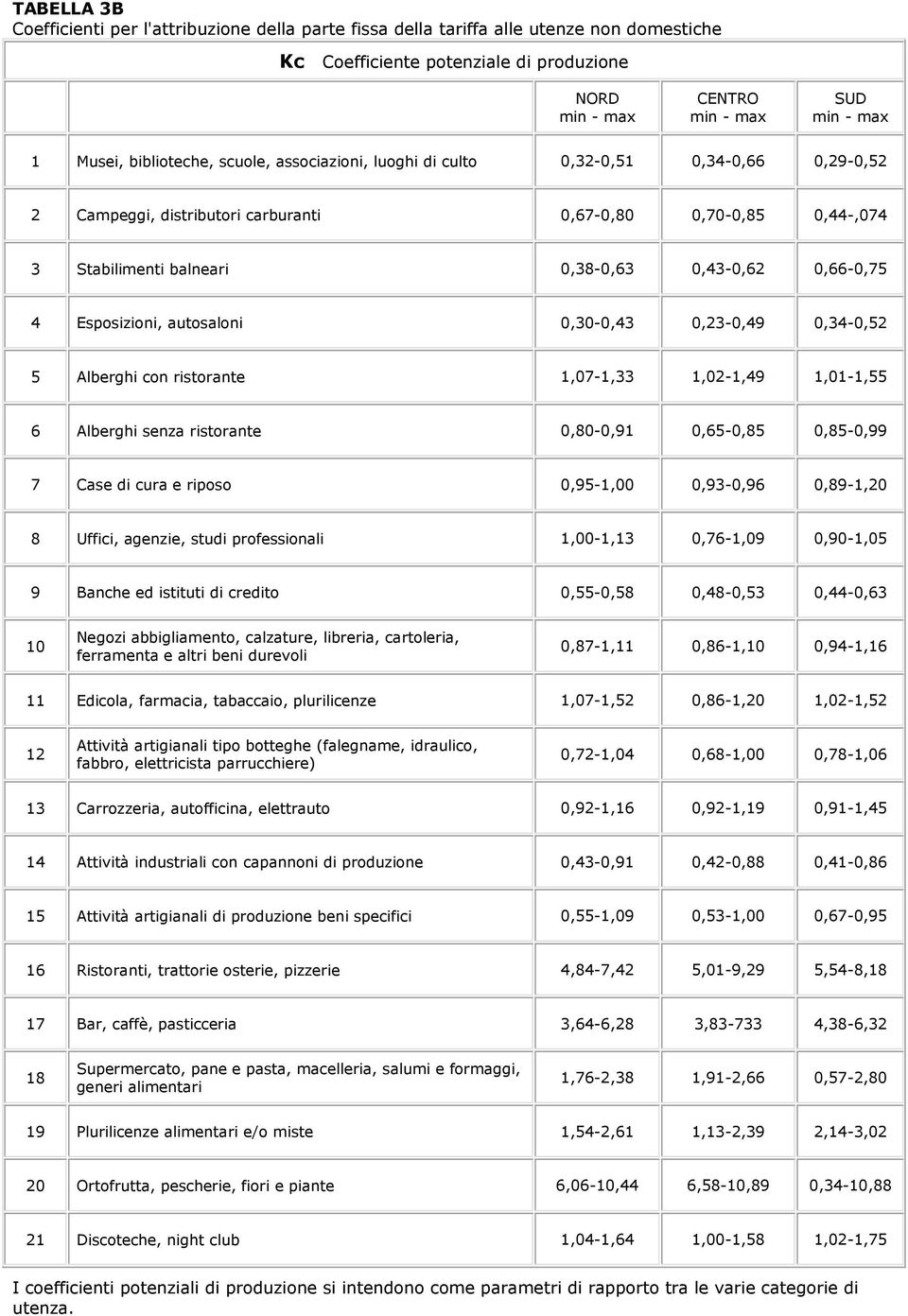 autosaloni 0,30-0,43 0,23-0,49 0,34-0,52 5 Alberghi con ristorante 1,07-1,33 1,02-1,49 1,01-1,55 6 Alberghi senza ristorante 0,80-0,91 0,65-0,85 0,85-0,99 7 Case di cura e riposo 0,95-1,00 0,93-0,96