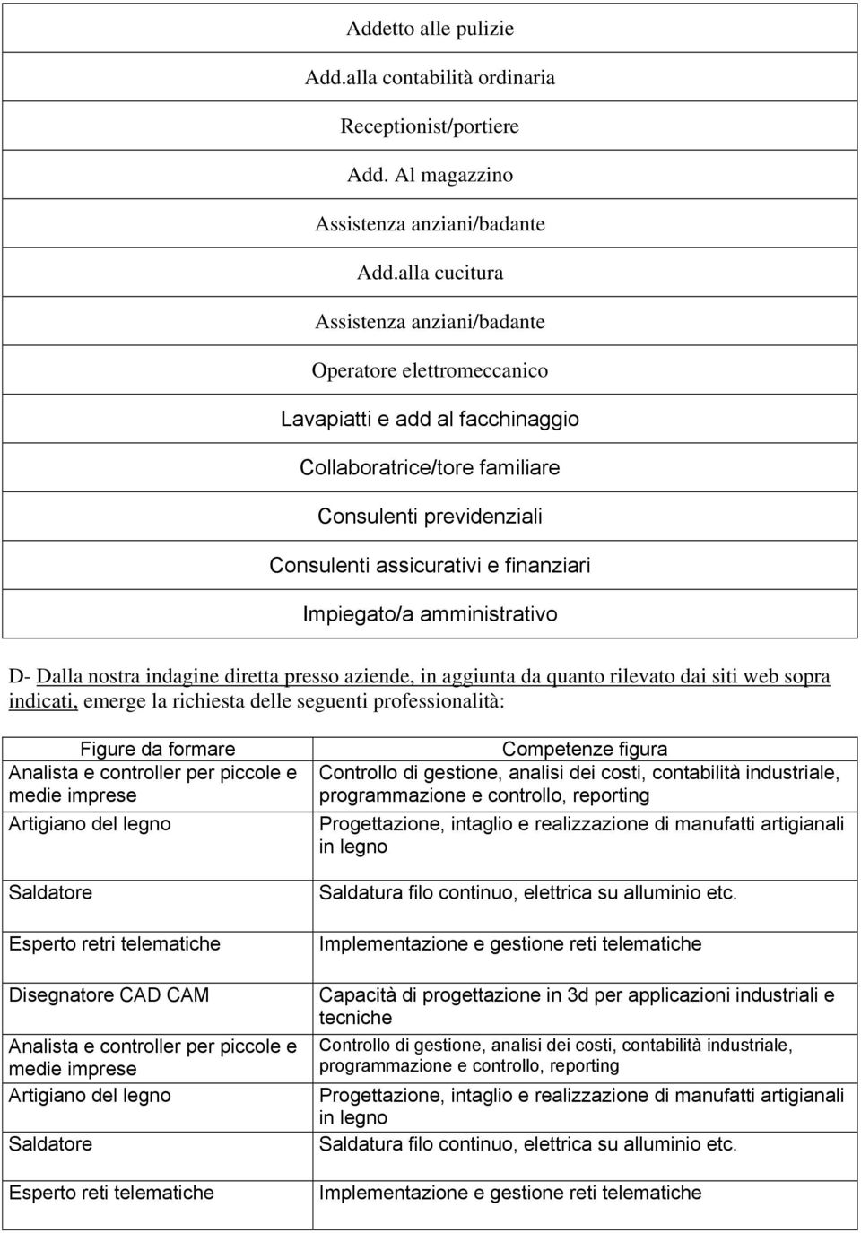 Impiegato/a amministrativo D- Dalla nostra indagine diretta presso aziende, in aggiunta da quanto rilevato dai siti web sopra indicati, emerge la richiesta delle seguenti professionalità: Figure da