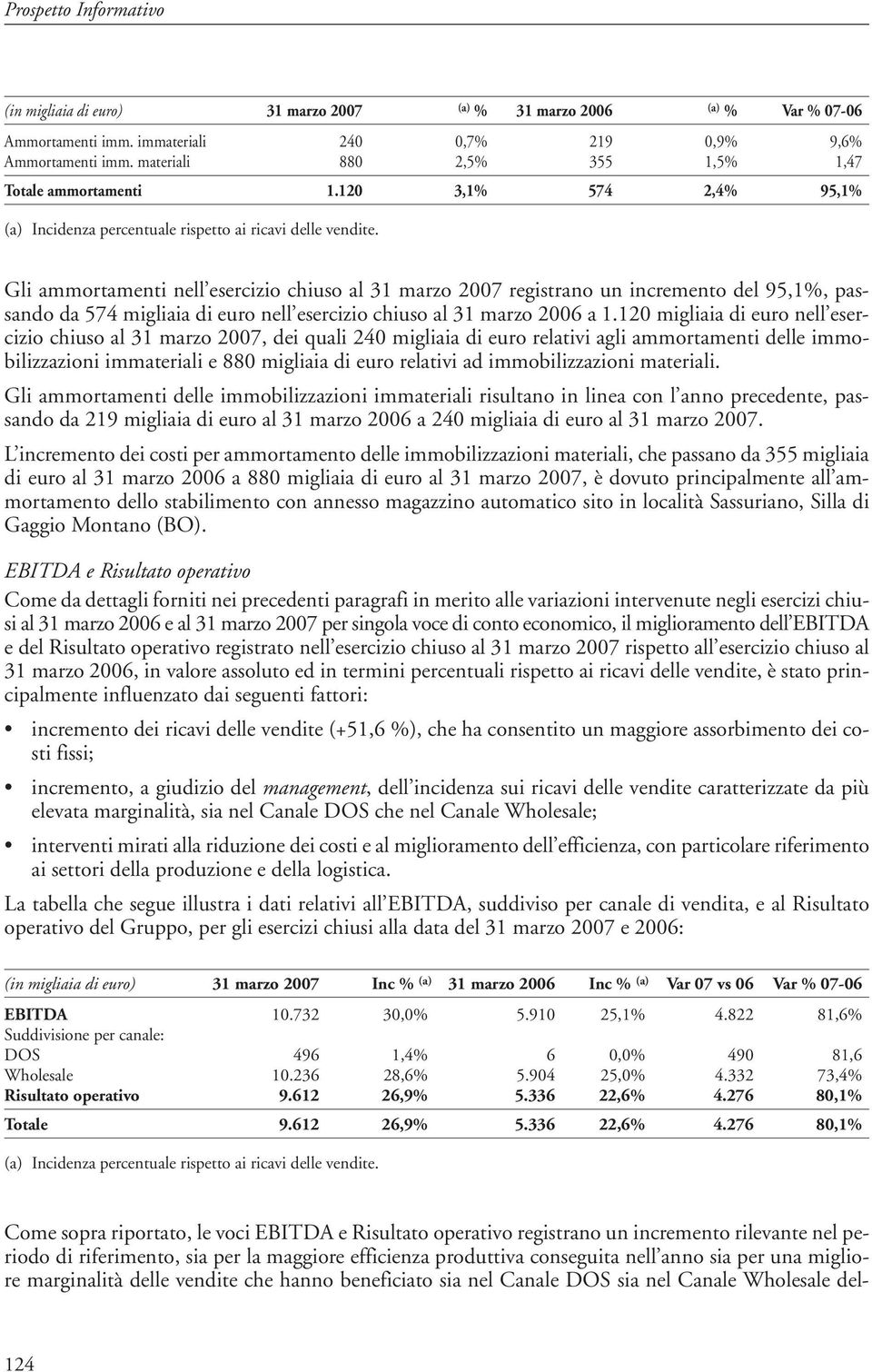 Gli ammortamenti nell esercizio chiuso al 31 marzo 2007 registrano un incremento del 95,1%, passando da 574 migliaia di euro nell esercizio chiuso al 31 marzo 2006 a 1.