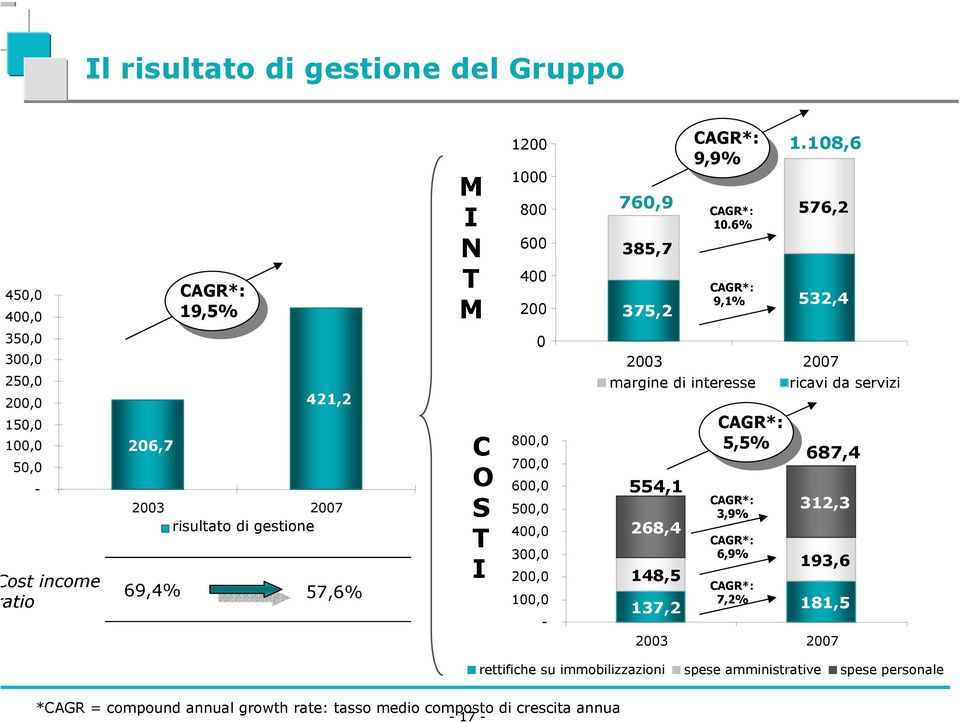 500,0 400,0 300,0 200,0 100,0-2003 2007 margine di interesse 554,1 268,4 148,5 CAGR*: 5,5% CAGR*: 3,9% CAGR*: 6,9% CAGR*: ricavi da servizi 687,4 312,3 193,6 7,2%