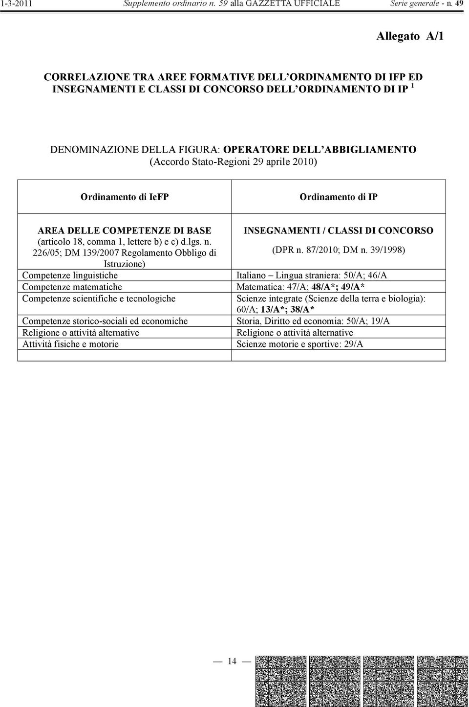 Stat-Regini 29 aprile 2010) Ordinament di IeFP Ordinament di IP AREA DELLE COMPETENZE DI BASE (articl 18, cmma 1, lettere b) e c) d.lgs. n.