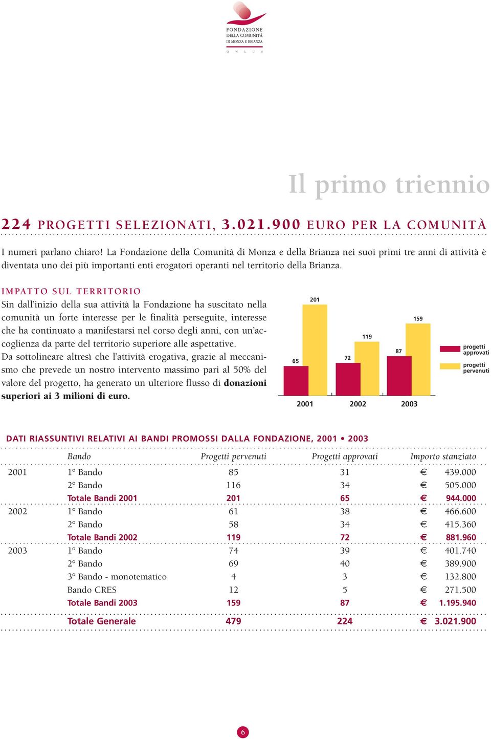 IMPATTO SUL TERRITORIO Sin dall inizio della sua attività la Fondazione ha suscitato nella comunità un forte interesse per le finalità perseguite, interesse che ha continuato a manifestarsi nel corso