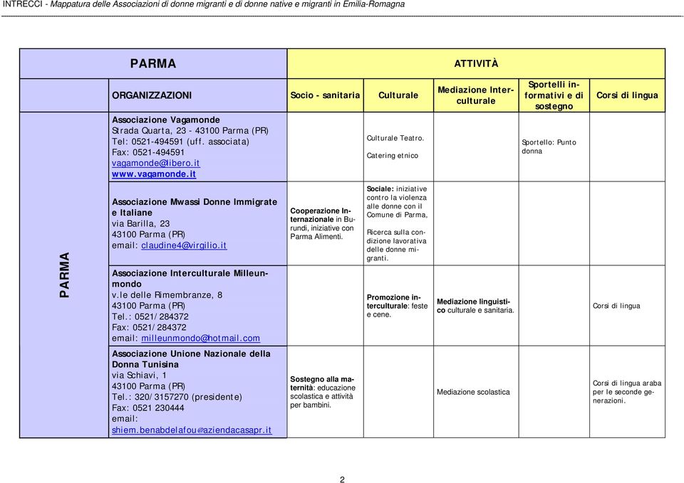 Catering etnico Sportello: Punto donna PARMA Associazione Mwassi Donne Immigrate e Italiane via Barilla, 23 43100 Parma (PR) email: claudine4@virgilio.it Associazione Interculturale Milleunmondo v.