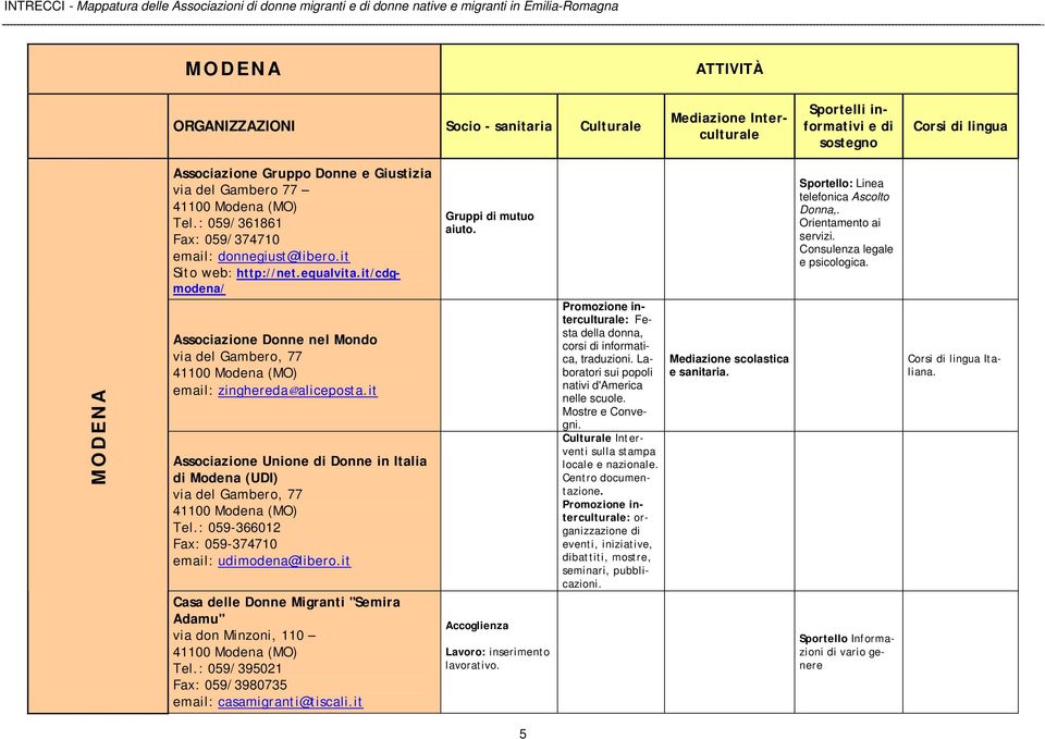 Consulenza legale e psicologica. MODENA Associazione Donne nel Mondo via del Gambero, 77 41100 Modena (MO) email: zinghereda@aliceposta.