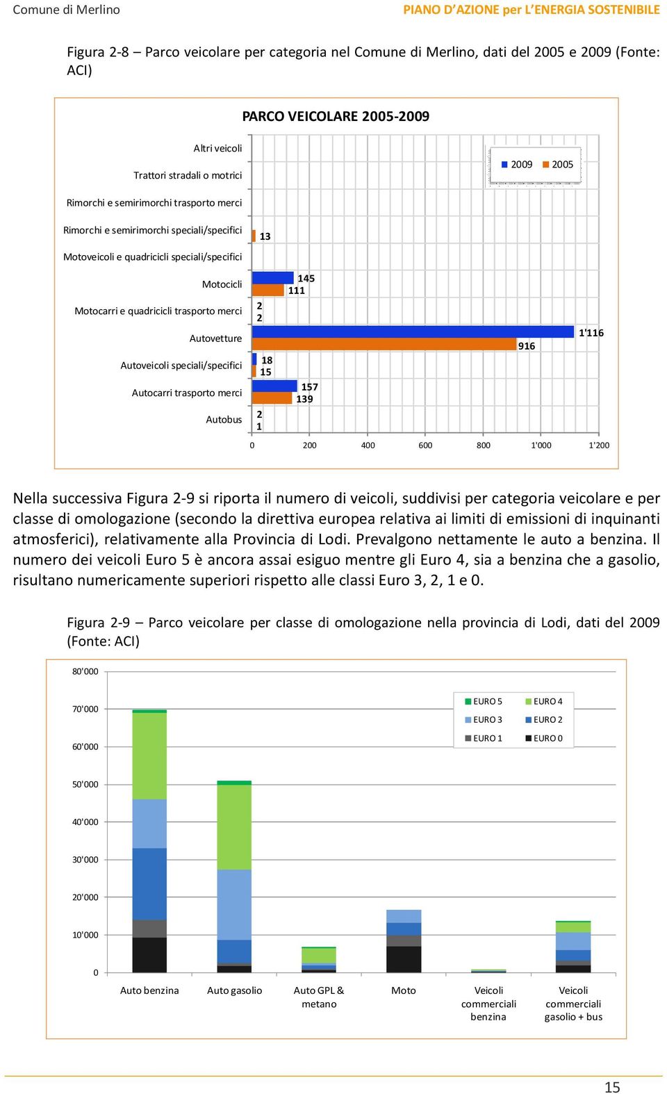 Autocarri trasporto merci Autobus 13 145 111 2 2 1'116 916 18 15 157 139 2 1 0 200 400 600 800 1'000 1'200 Nella successiva Figura 2-9 si riporta il numero di veicoli, suddivisi per categoria