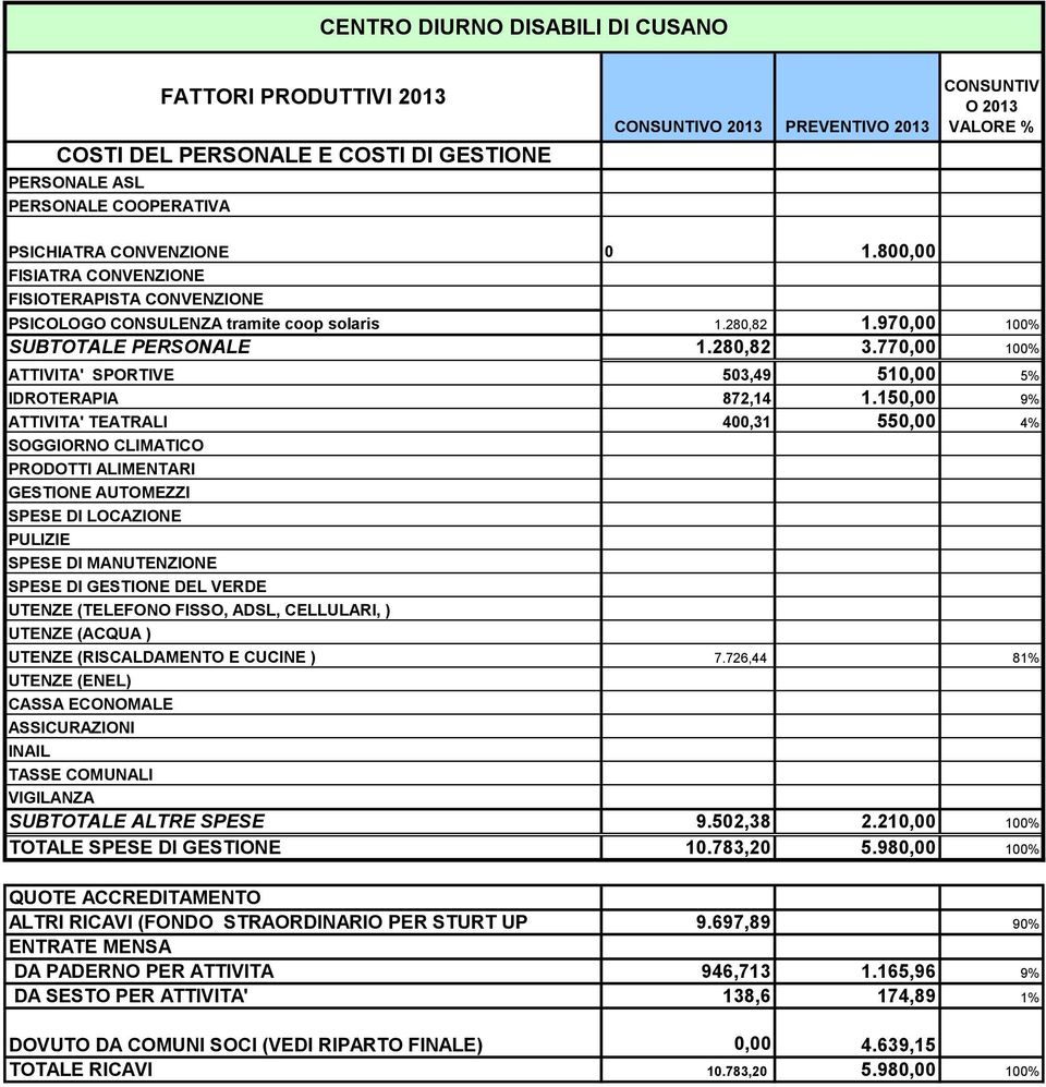 SPESE DI MANUTENZIONE SPESE DI GESTIONE DEL VERDE UTENZE (TELEFONO FISSO, ADSL, CELLULARI, ) UTENZE (ACQUA ) UTENZE (RISCALDAMENTO E CUCINE ) UTENZE (ENEL) CASSA ECONOMALE ASSICURAZIONI INAIL TASSE